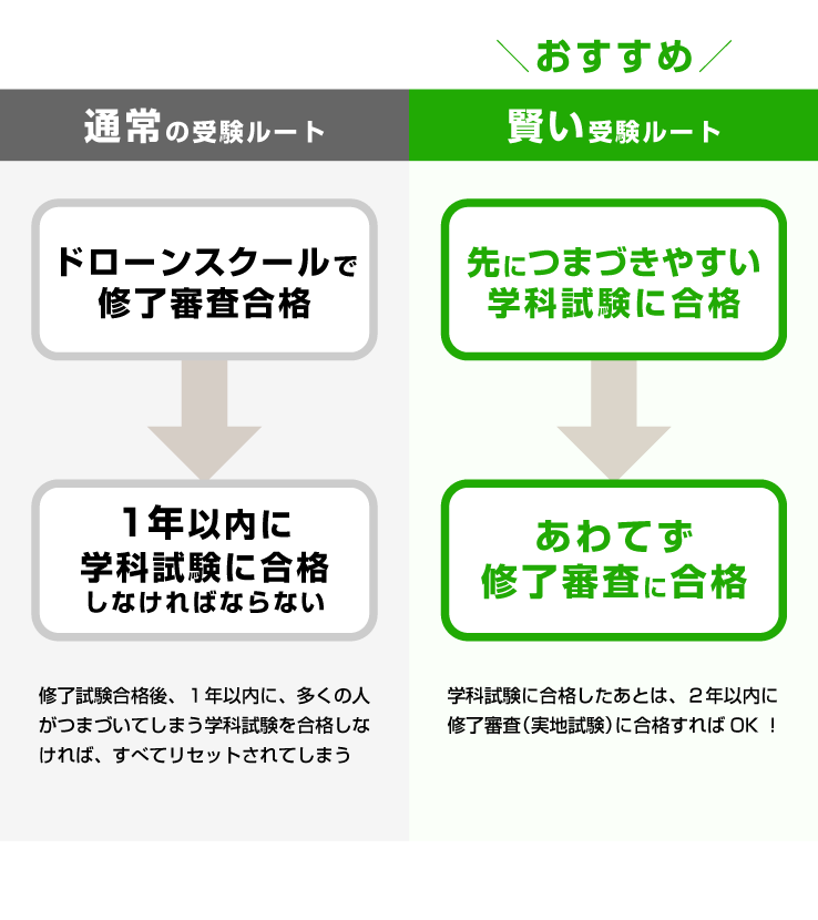 通常の受験ルートと賢い受験ルートの比較